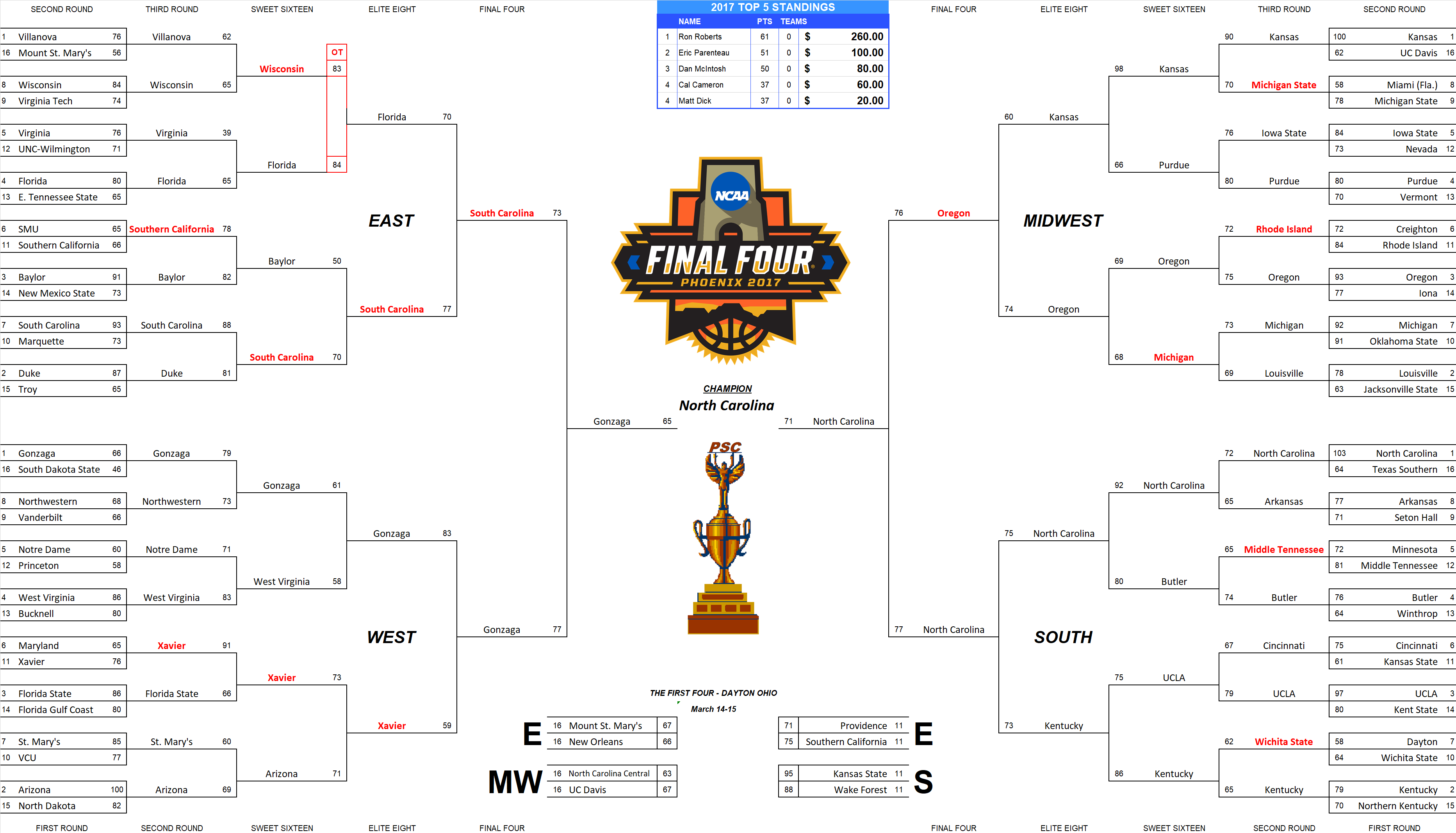 2017 NCAA Final Four Pool Bracket