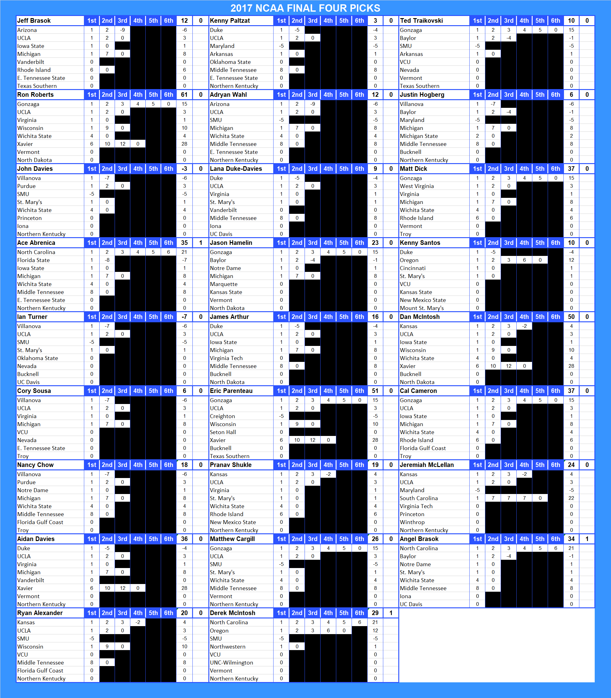 2017 NCAA Final Four Pool Picks