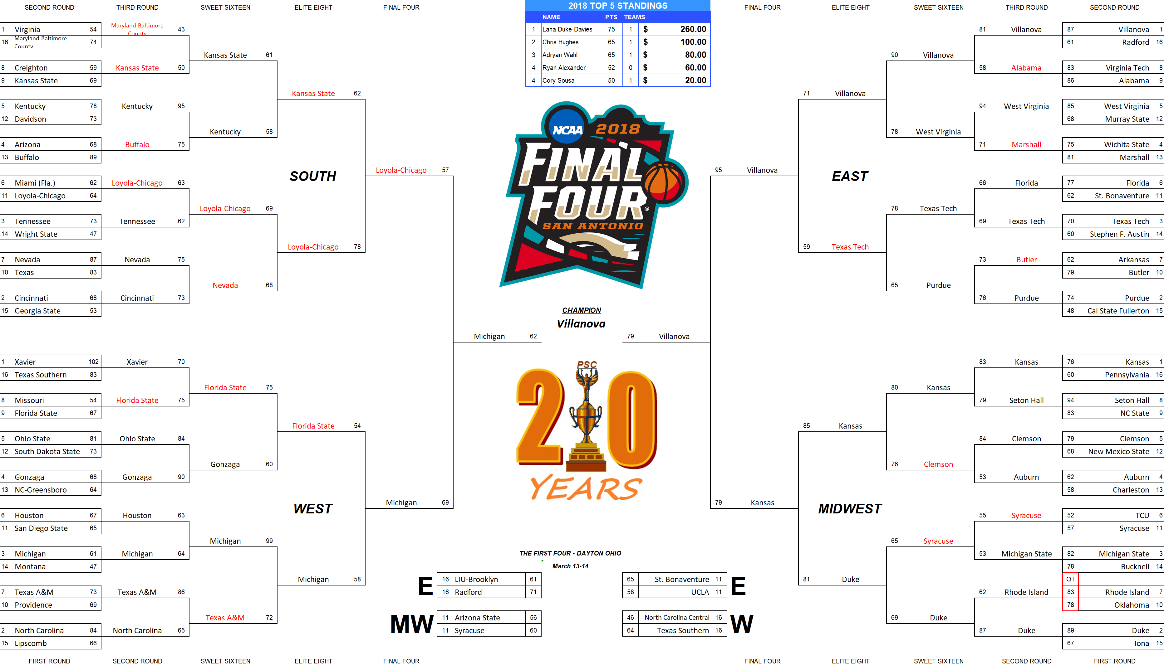 2018 NCAA Final Four Pool Bracket