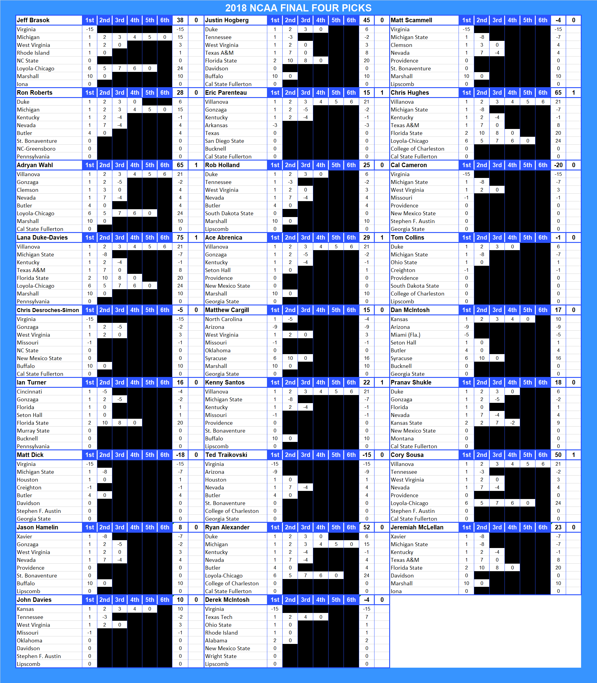2018 NCAA Final Four Pool Picks