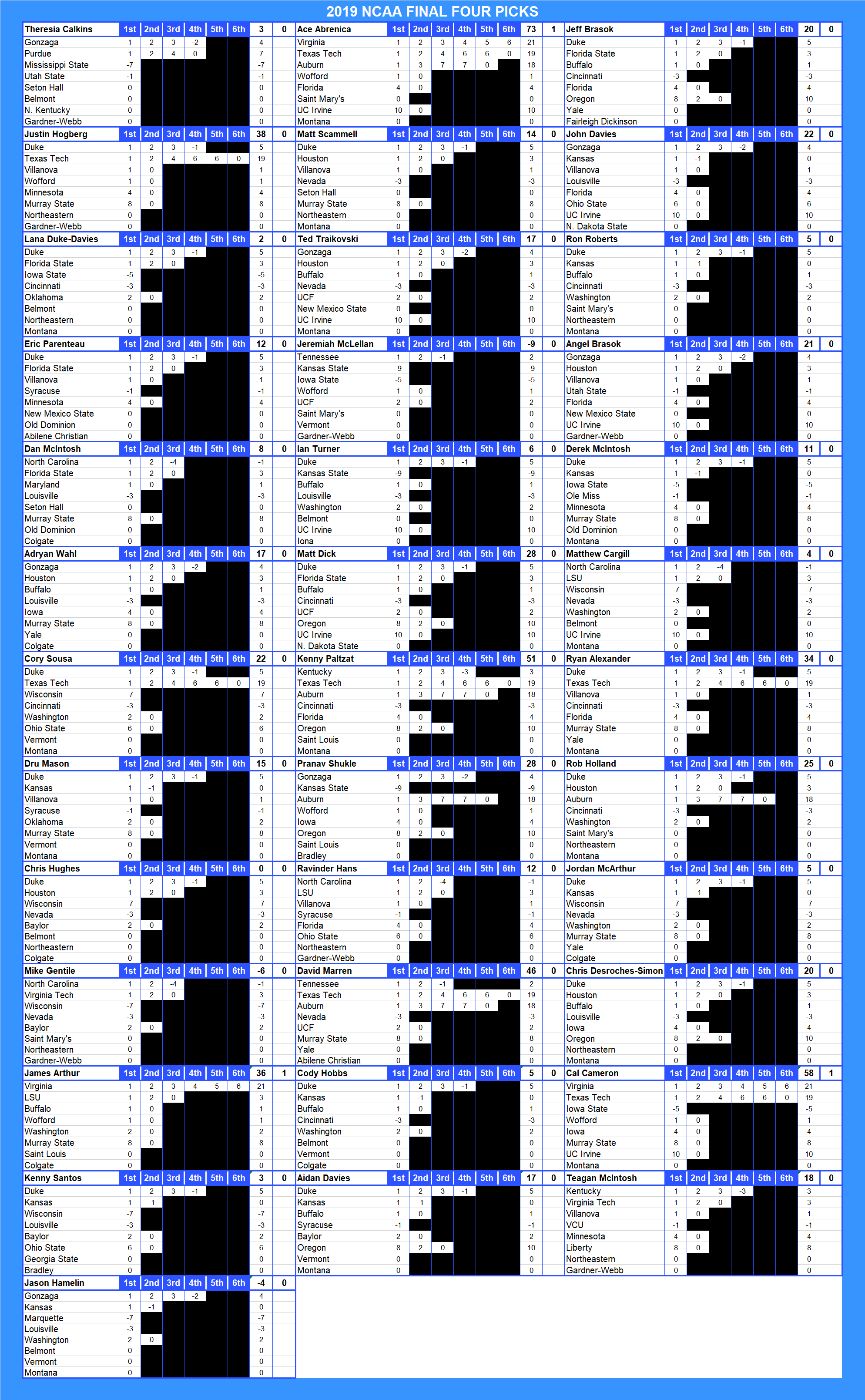 2019 NCAA Final Four Pool Picks