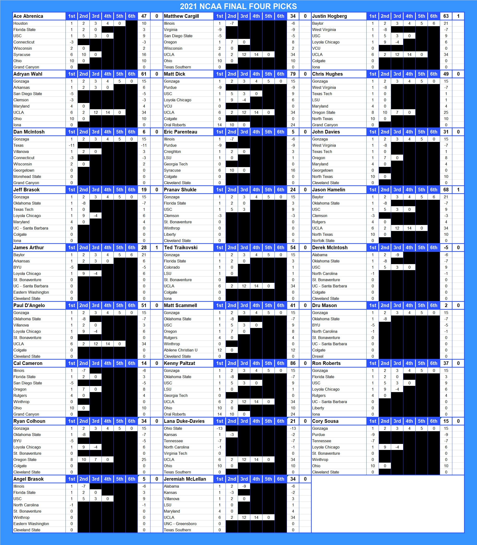 2021 NCAA Final Four Pool Picks