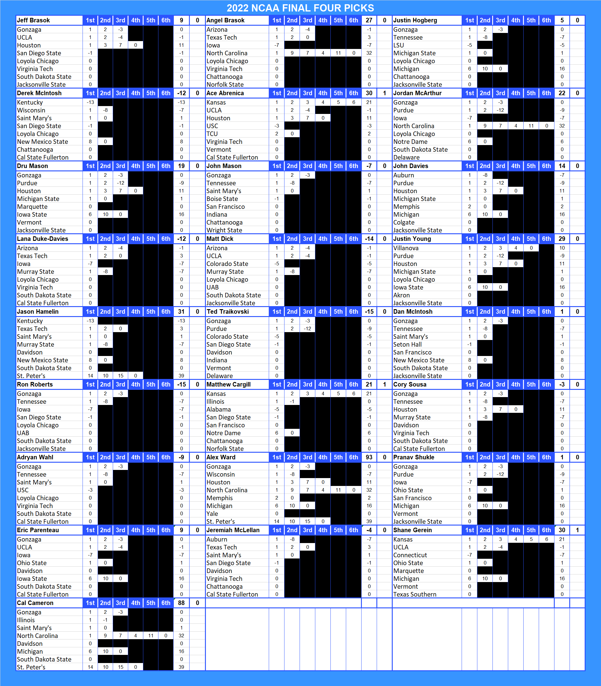 2022 NCAA Final Four Pool Picks