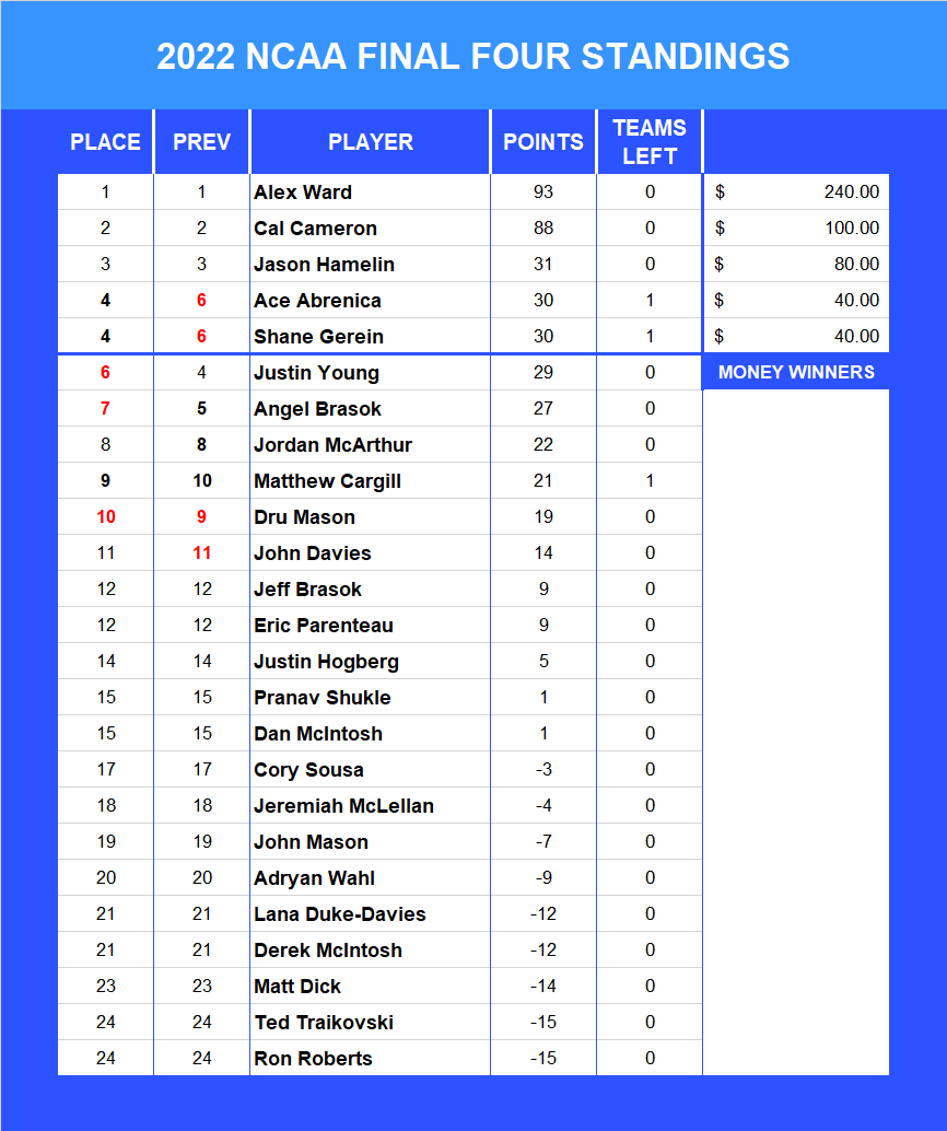 2022 NCAA Final Four Pool Standings
