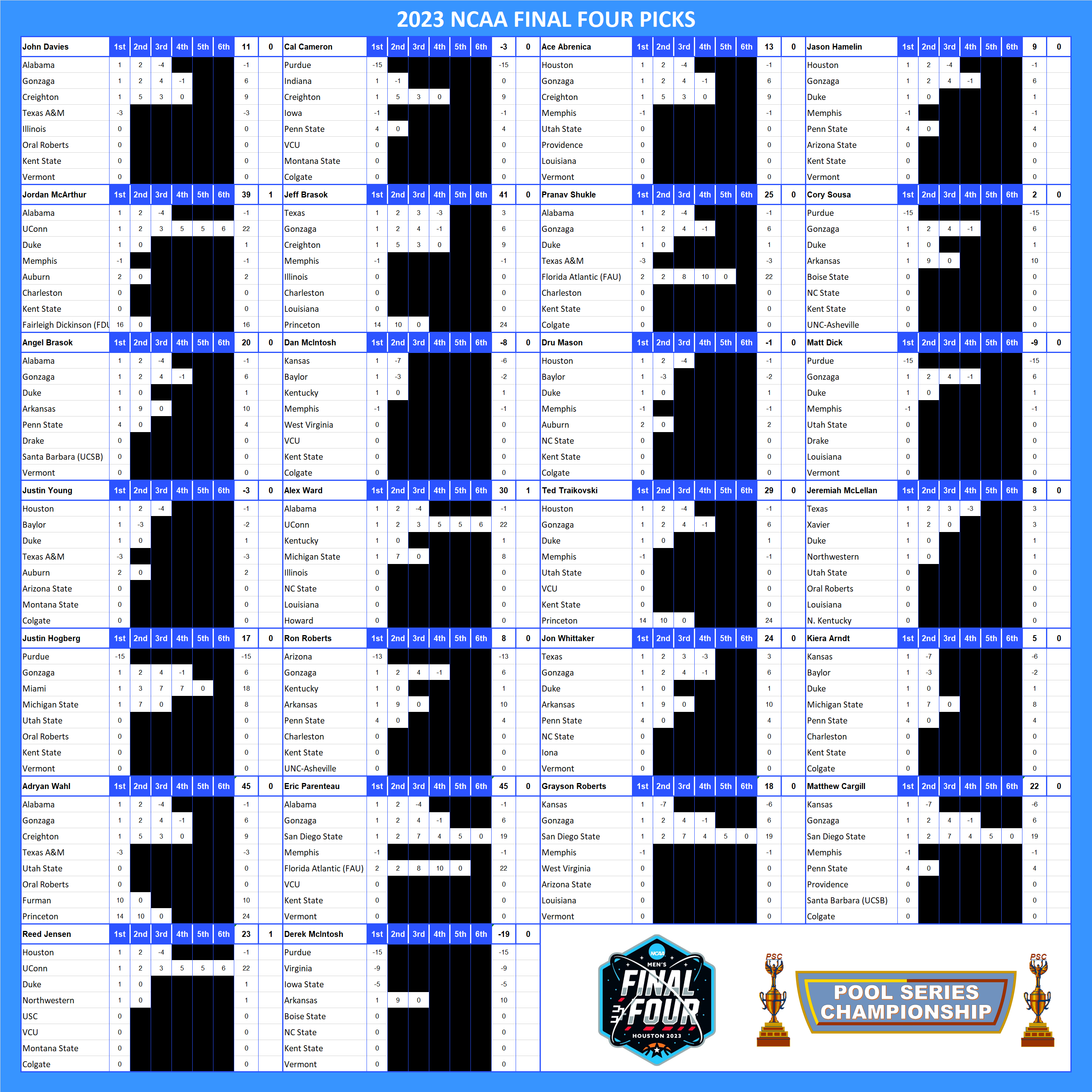 2023 NCAA Final Four Pool Picks