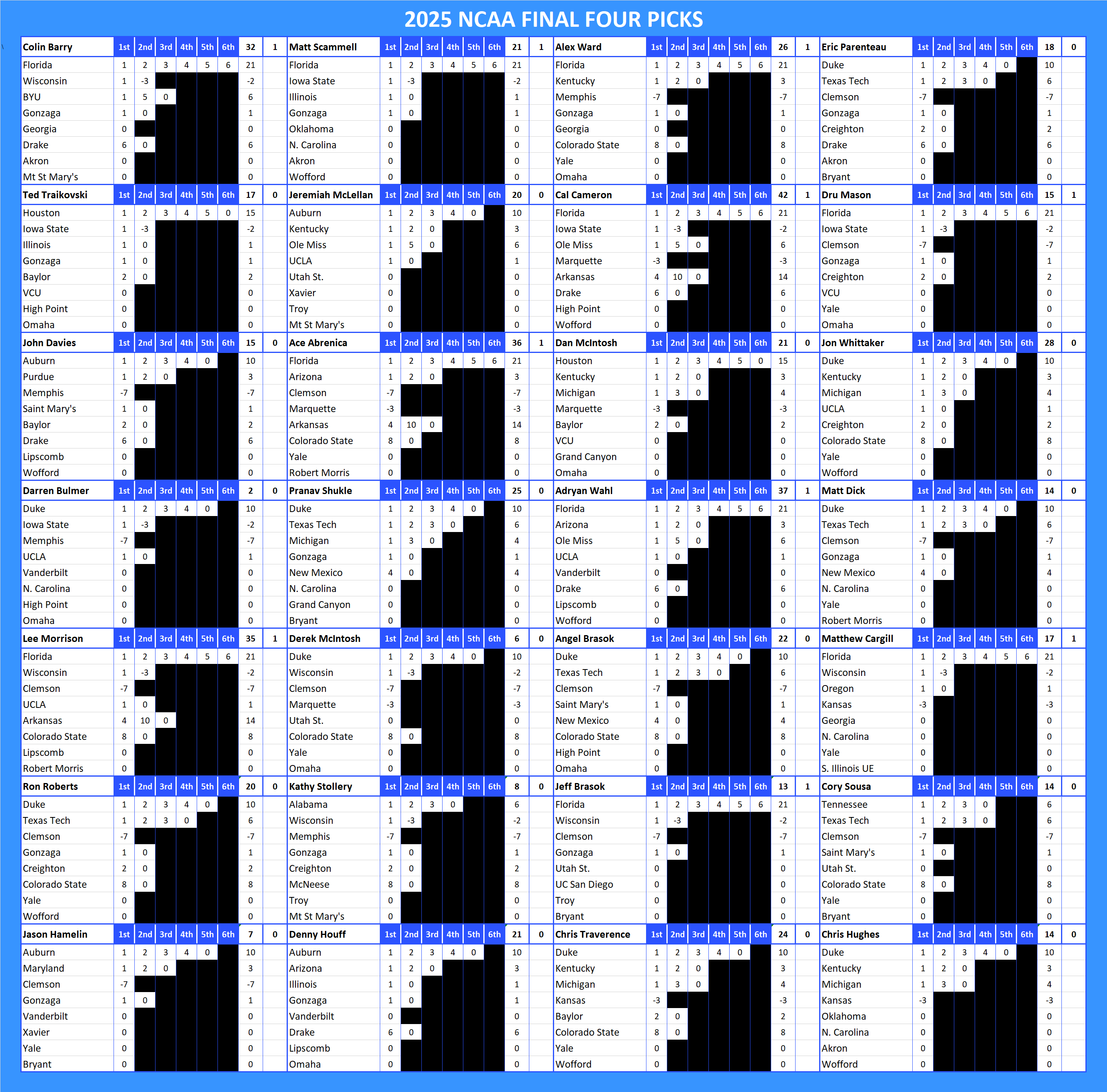 2025 NCAA Final Four Pool Picks