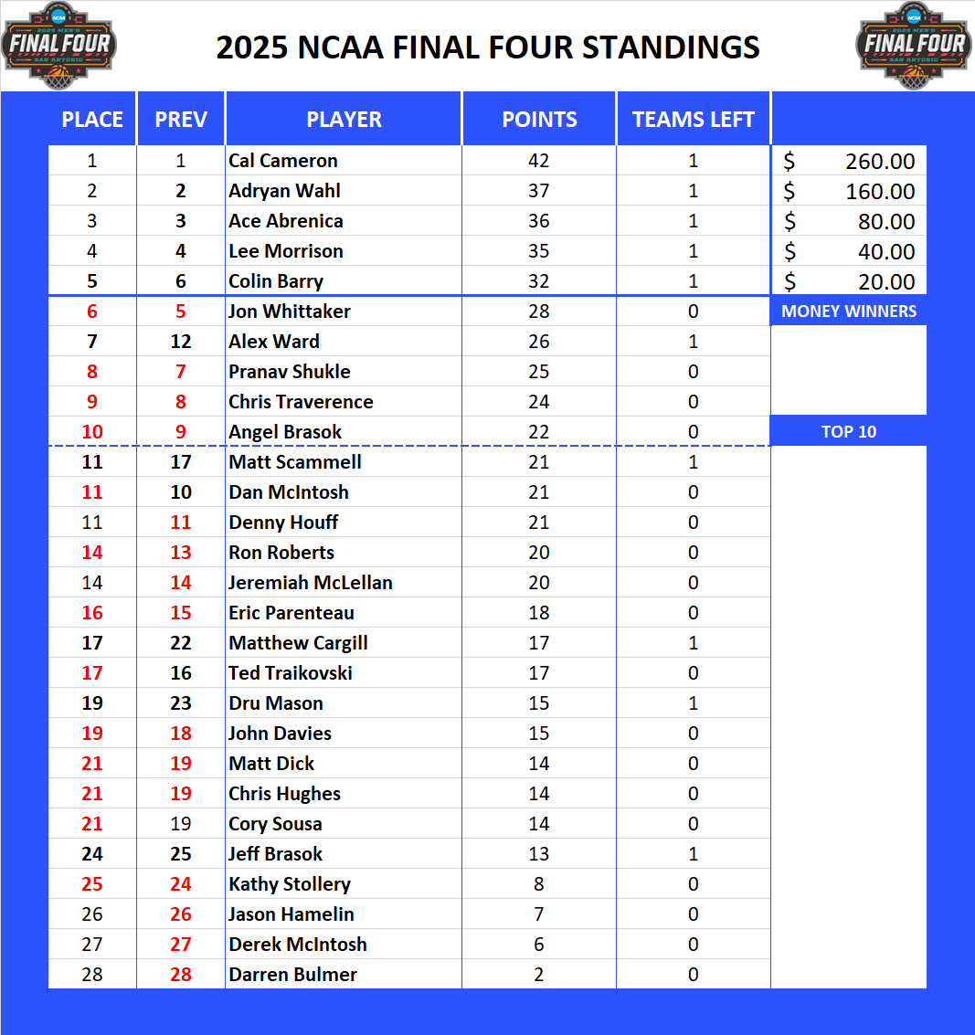 2025 NCAA Final Four Pool Standings