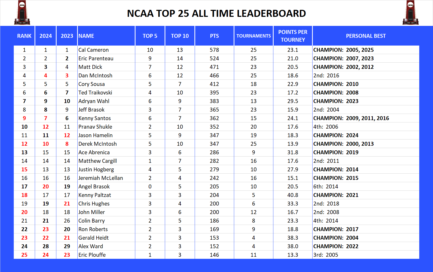 NCAA Final Four Pool Top 25 All Time Leader Board