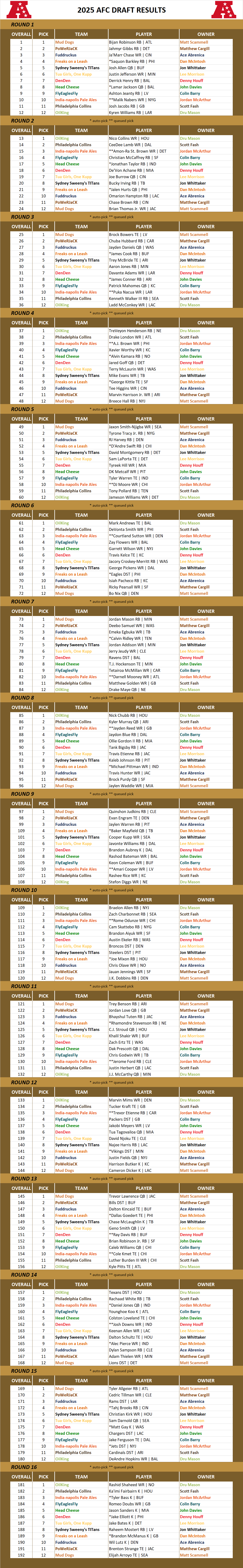 National Football League Pool Draft Results