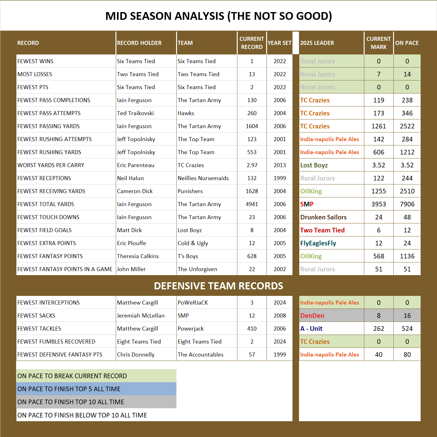 National Football League Pool Mid Season Analysis