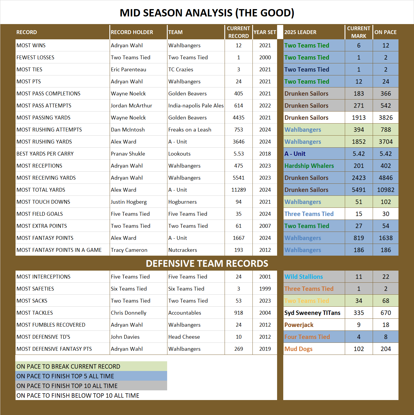 National Football League Pool Mid Season Analysis