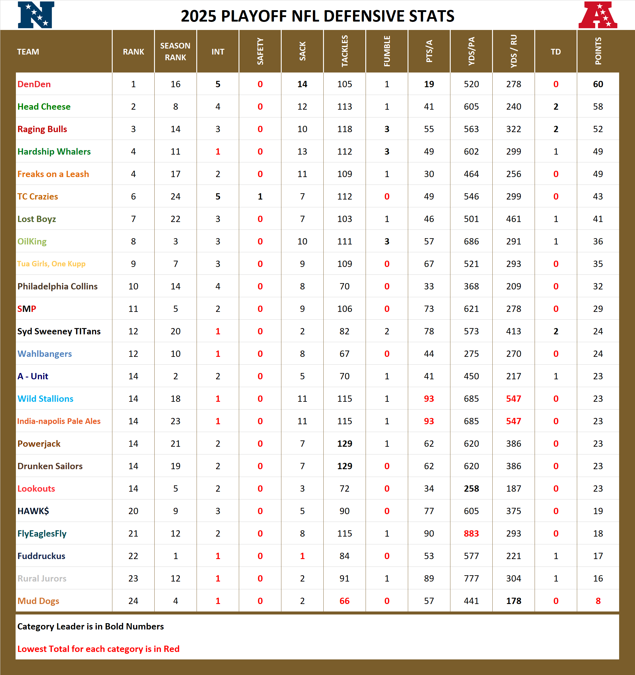 National Football League Pool Playoff Defensive Stats