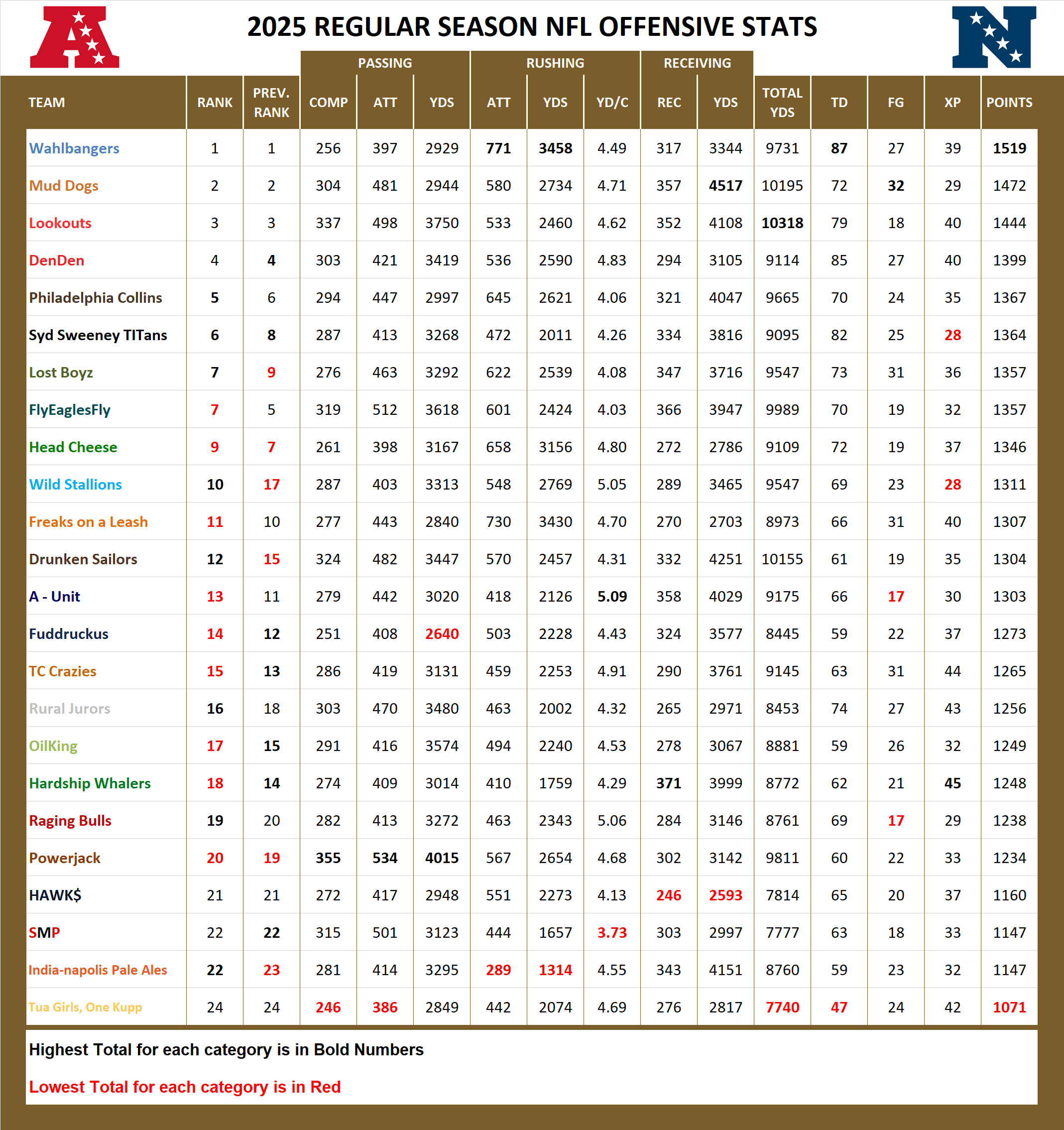 National Football League Pool Season Offensive Stats