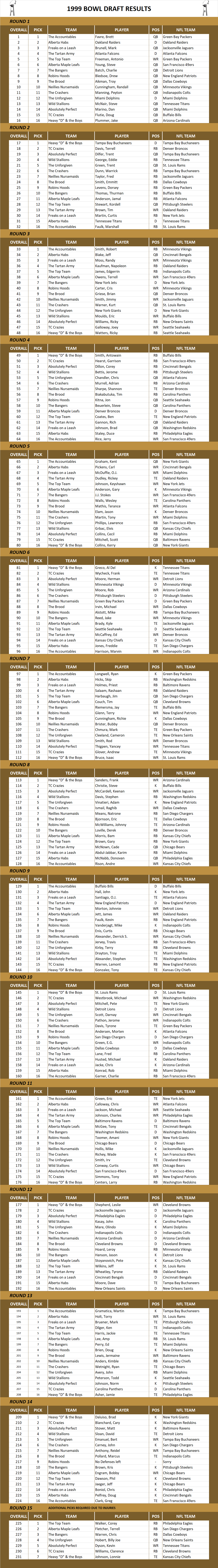 1999 National Football League Pool Draft Results