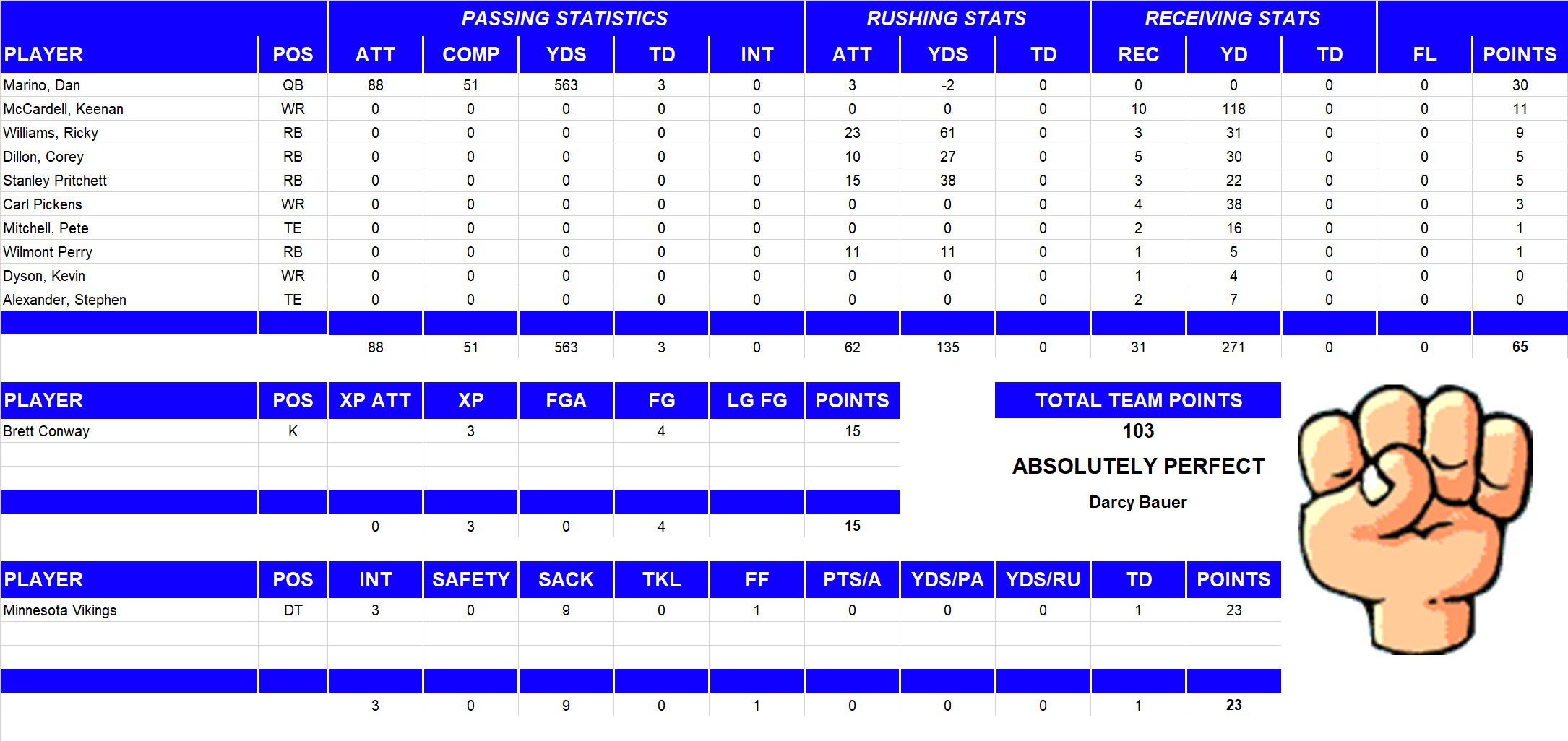 1999 National Football League Pool Playoff Team Stats