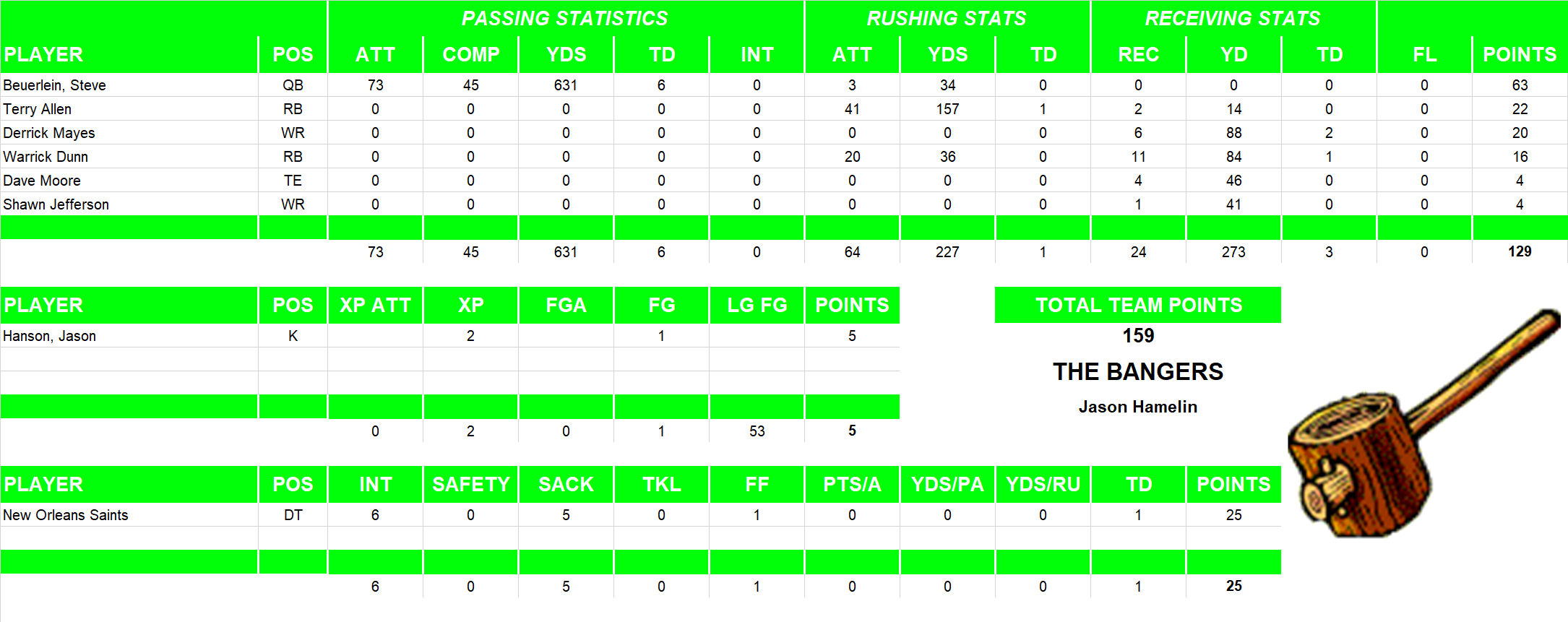 1999 National Football League Pool Playoff Team Stats