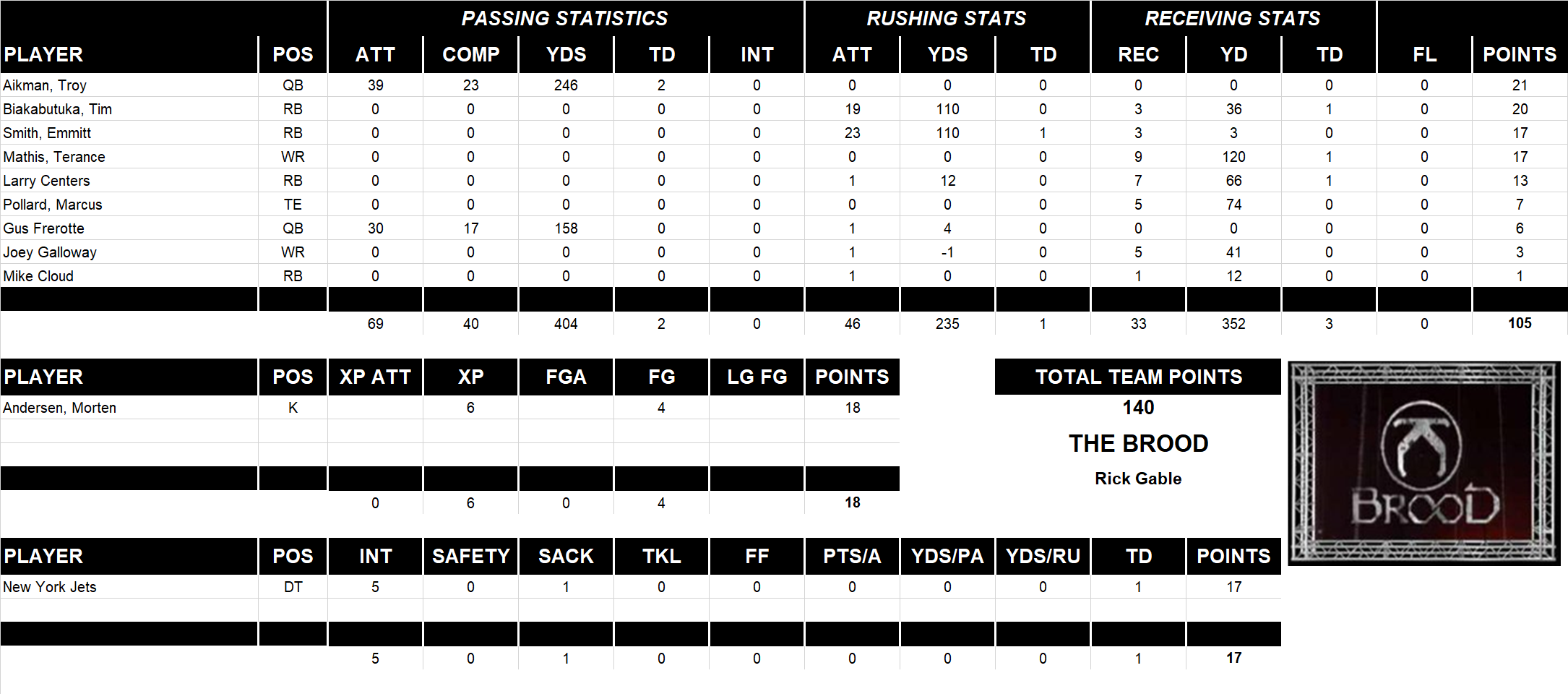 1999 National Football League Pool Playoff Team Stats