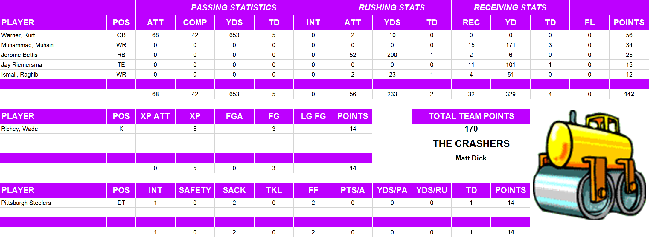 1999 National Football League Pool Playoff Team Stats