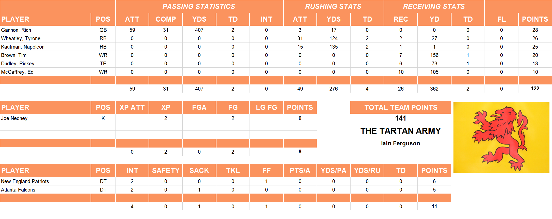 1999 National Football League Pool Playoff Team Stats