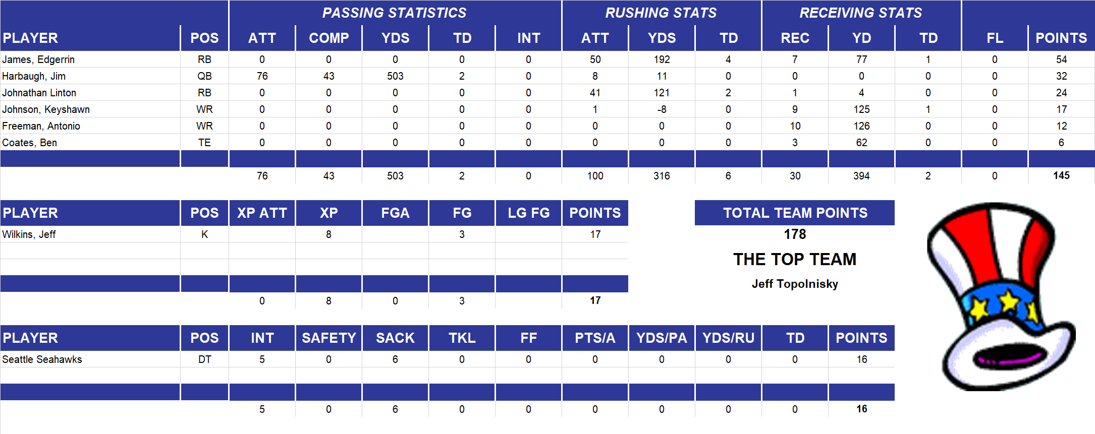 1999 National Football League Pool Playoff Team Stats