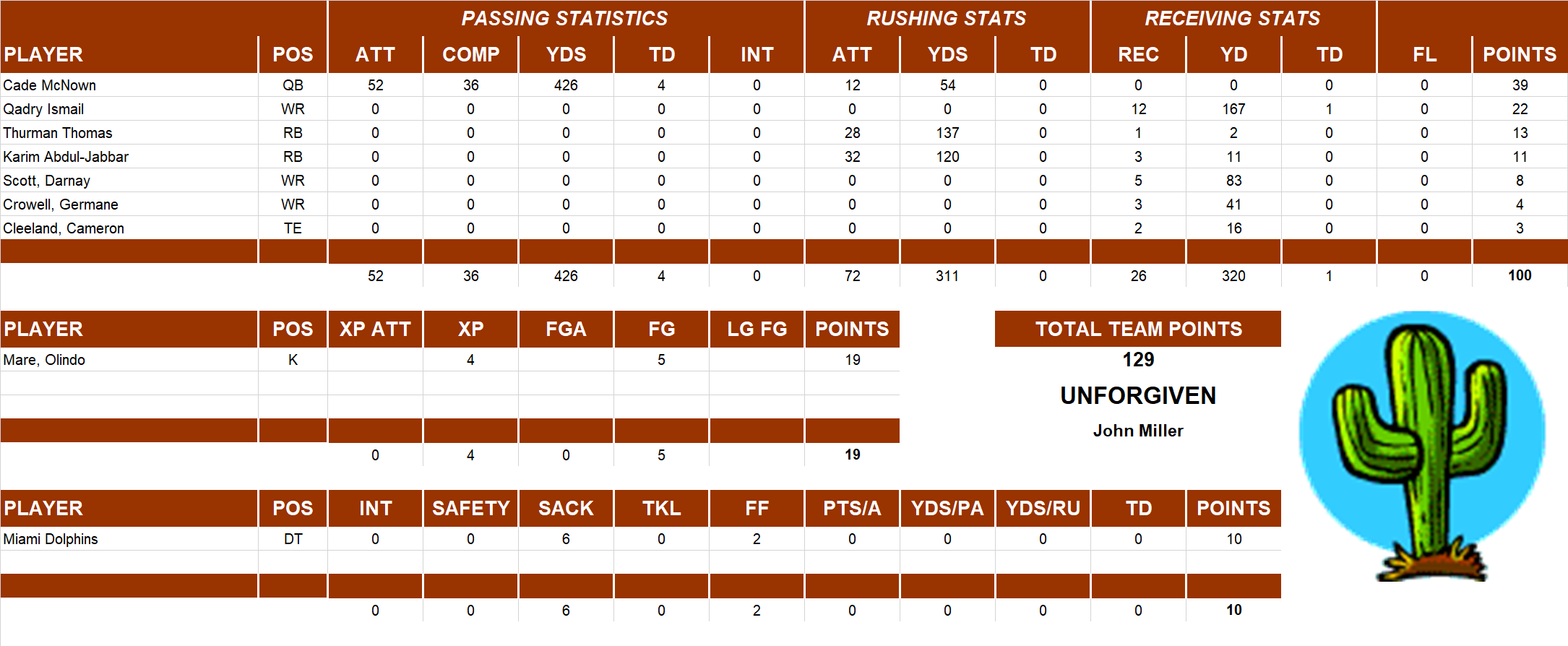 1999 National Football League Pool Playoff Team Stats