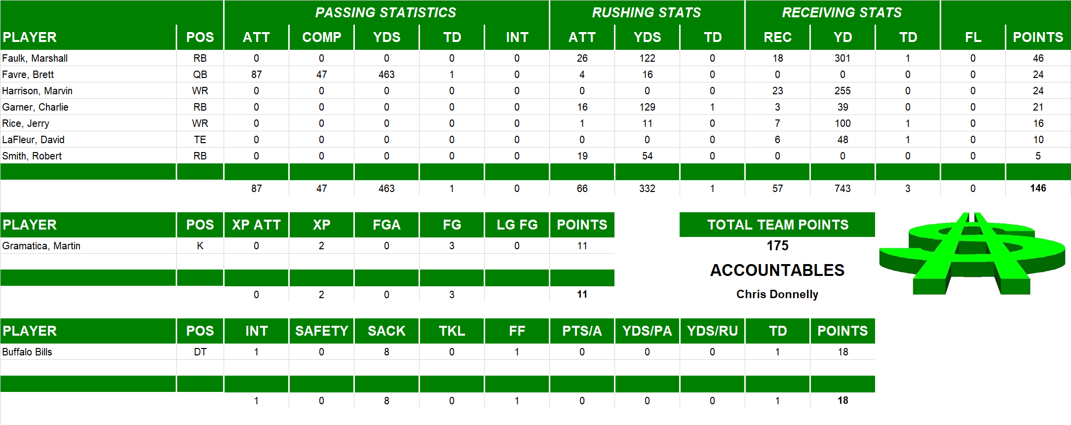 1999 National Football League Pool Playoff Team Stats