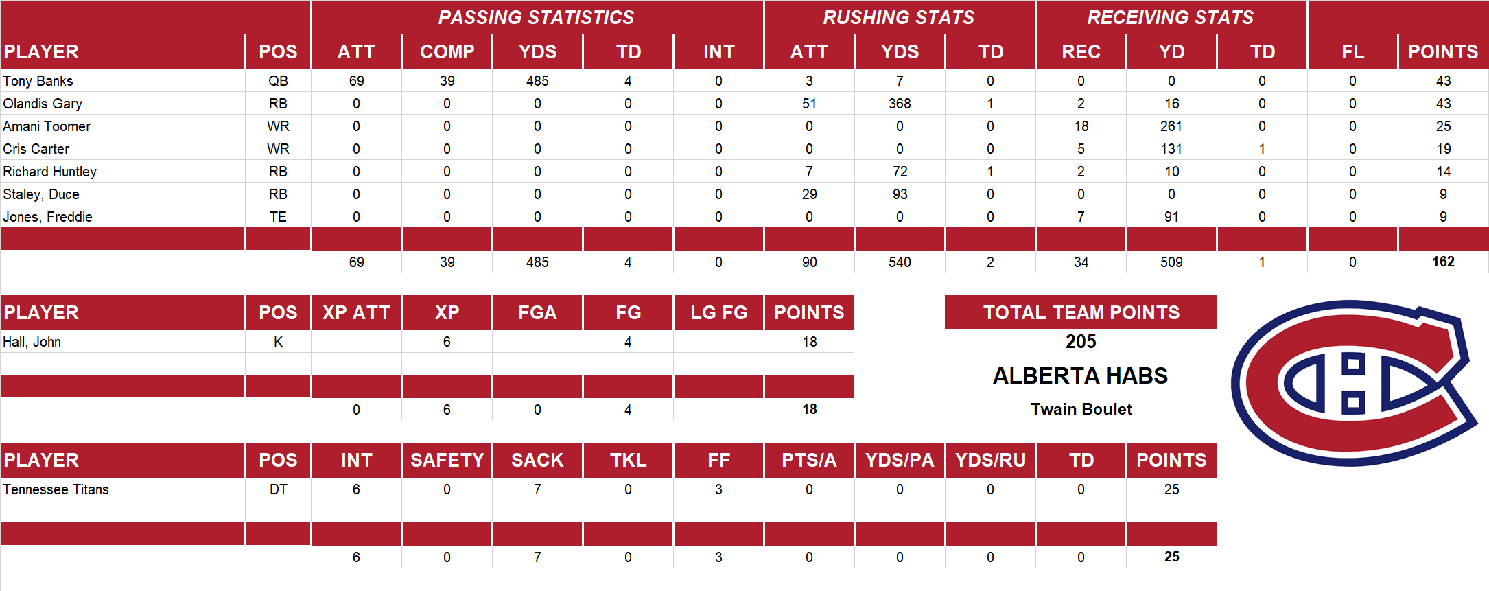 1999 National Football League Pool Playoff Team Stats