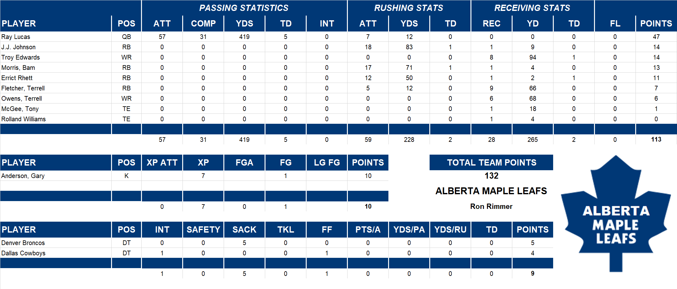 1999 National Football League Pool Playoff Team Stats