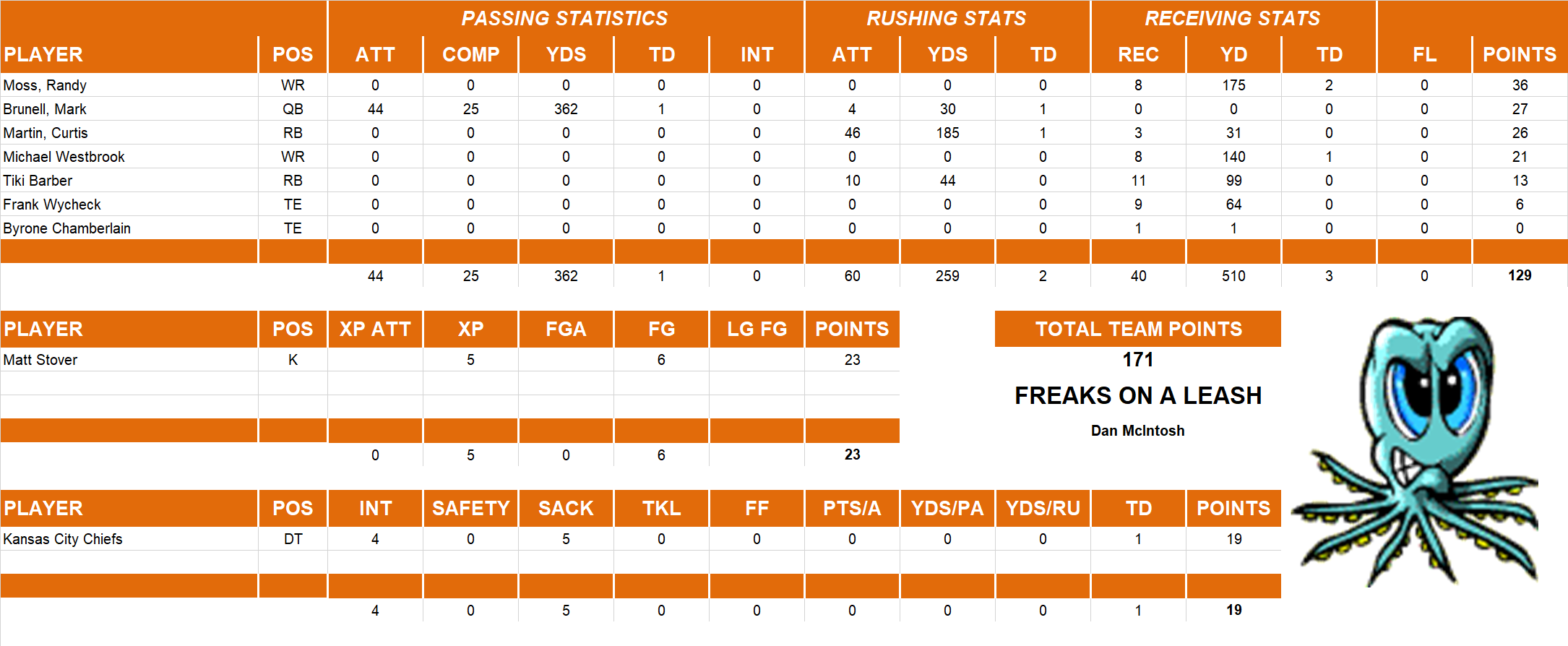 1999 National Football League Pool Playoff Team Stats