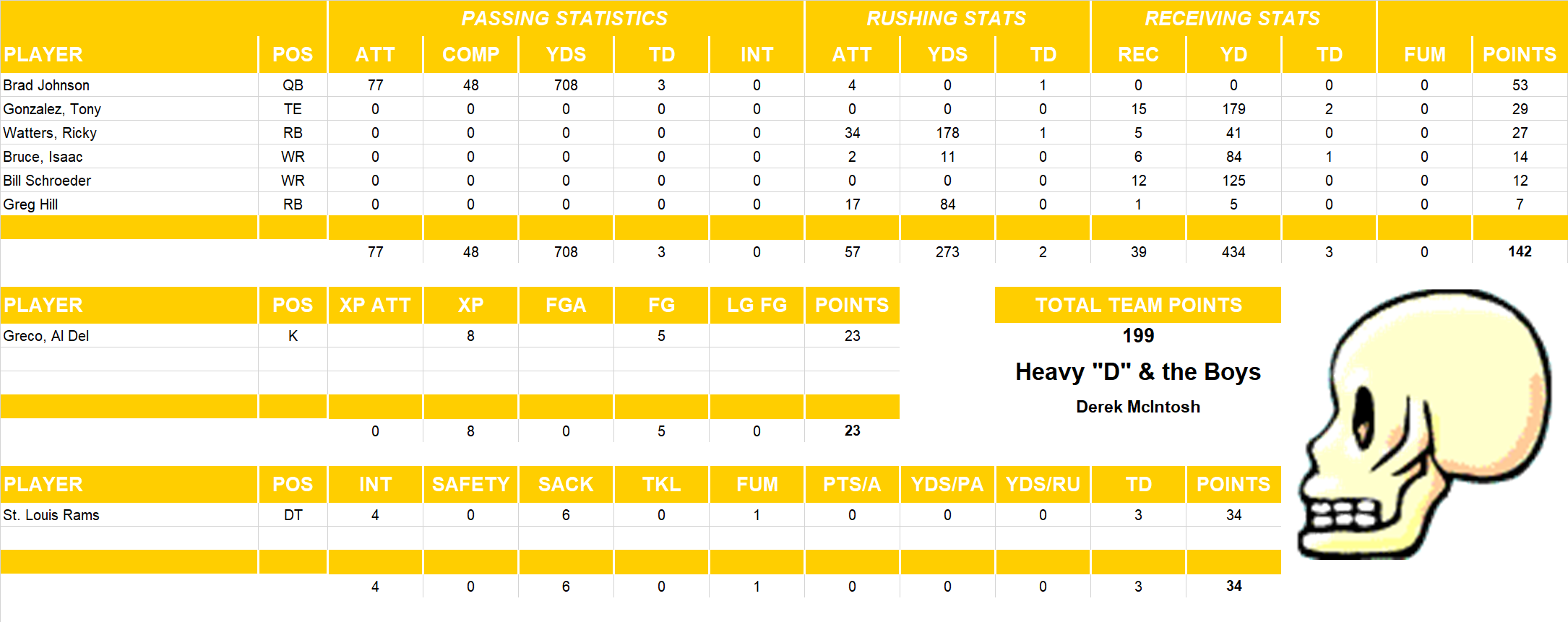 1999 National Football League Pool Playoff Team Stats
