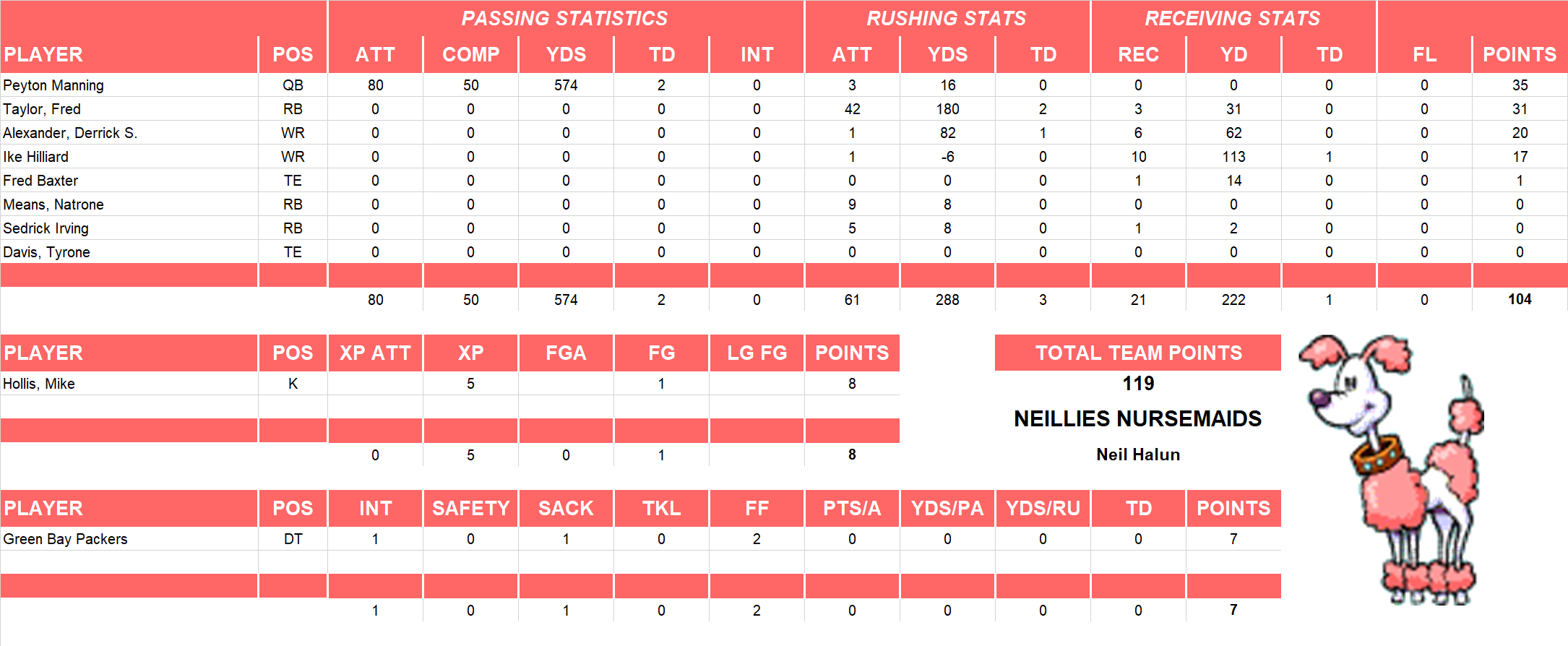1999 National Football League Pool Playoff Team Stats