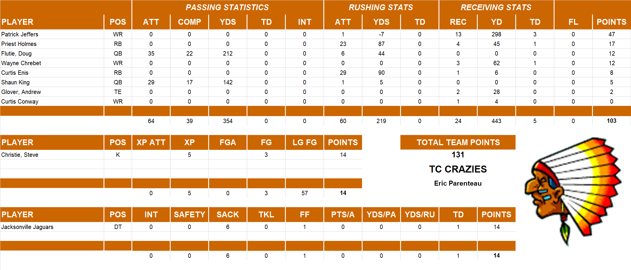 1999 National Football League Pool Playoff Team Stats