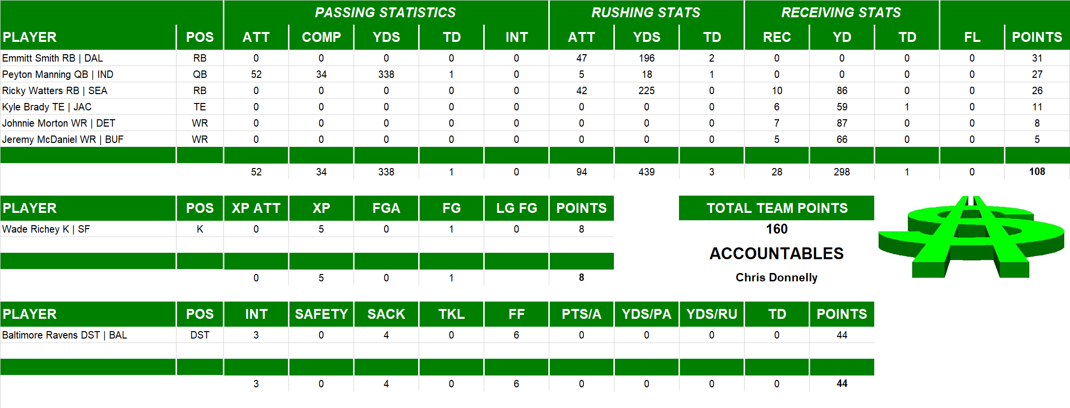 2000 National Football League Pool Playoff Team Stats
