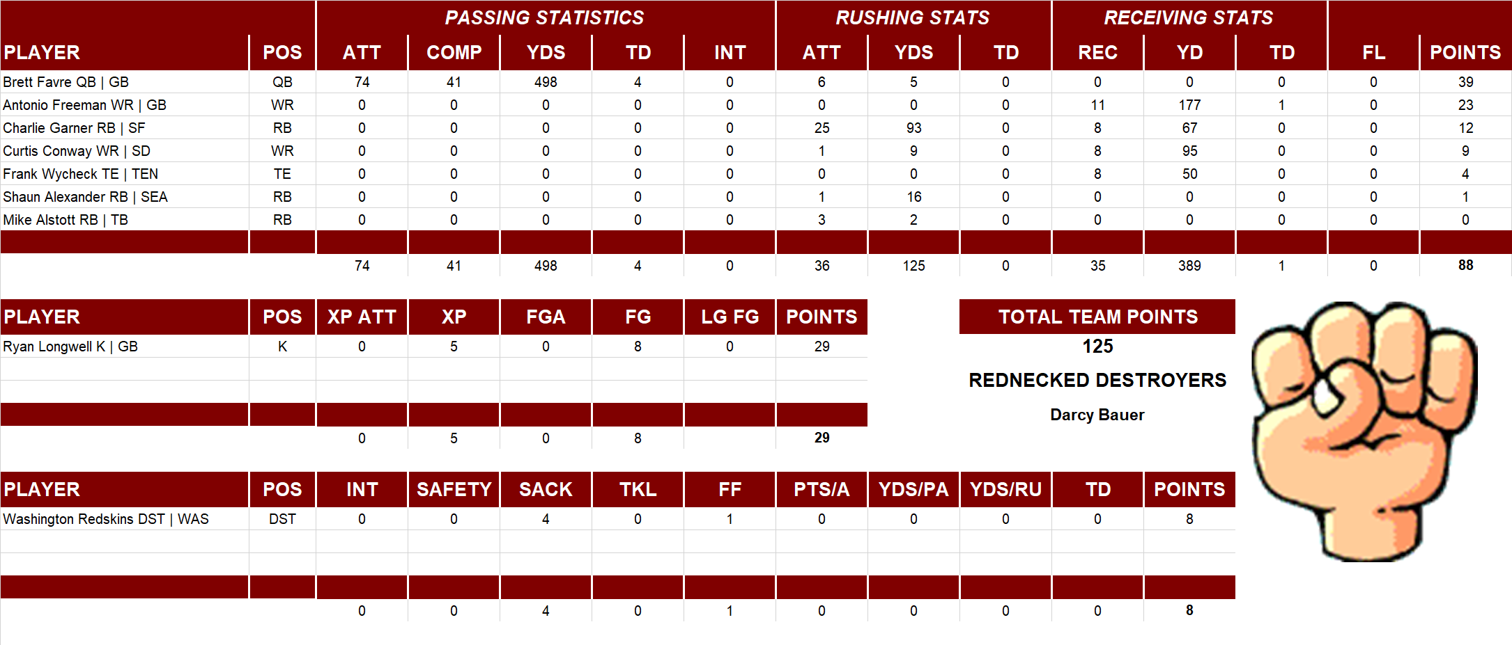 2000 National Football League Pool Playoff Team Stats