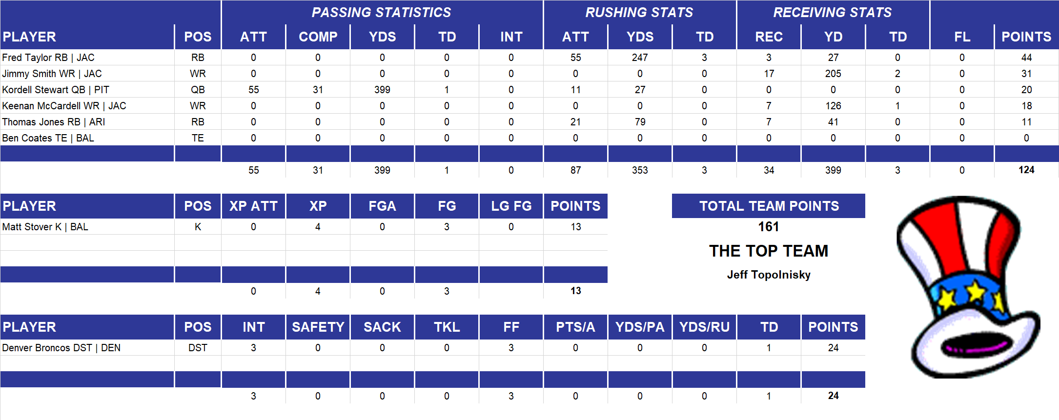 2000 National Football League Pool Playoff Team Stats