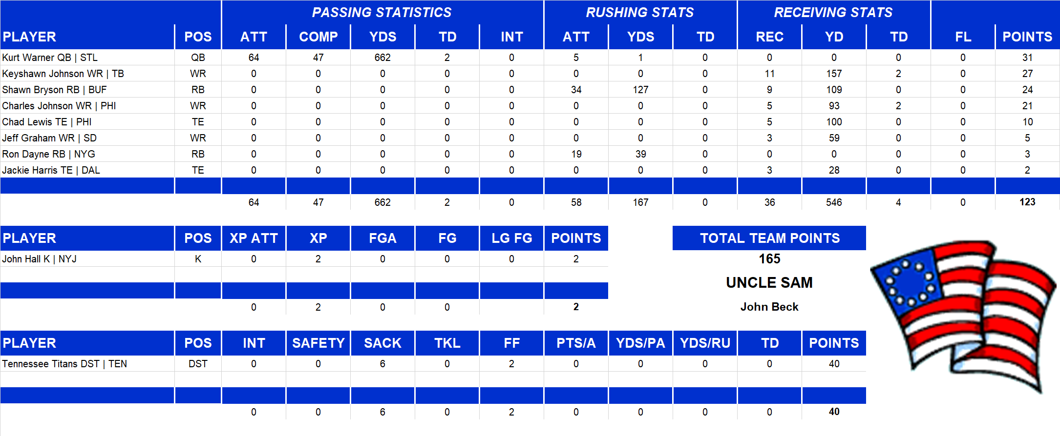 2000 National Football League Pool Playoff Team Stats