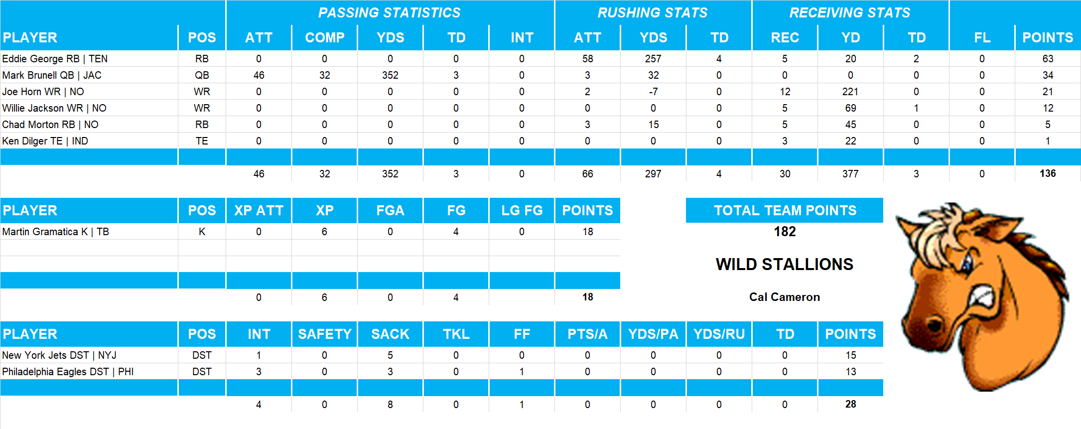 2000 National Football League Pool Playoff Team Stats