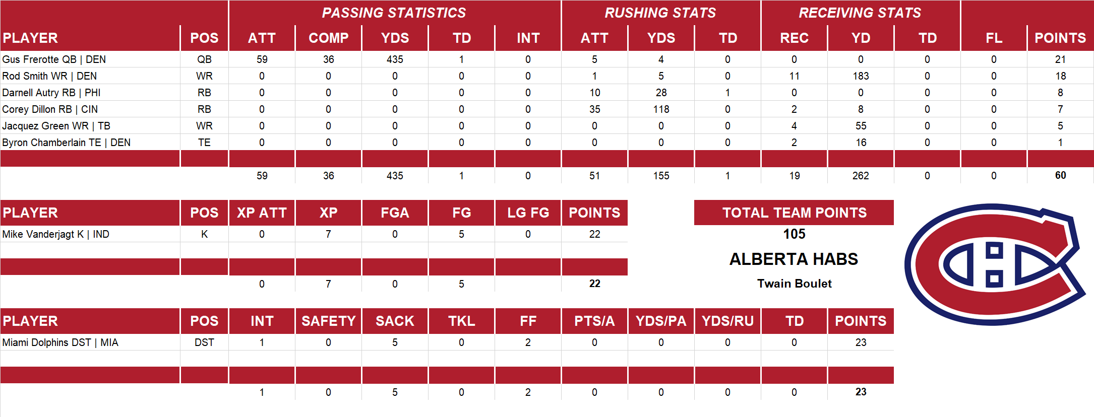 2000 National Football League Pool Playoff Team Stats