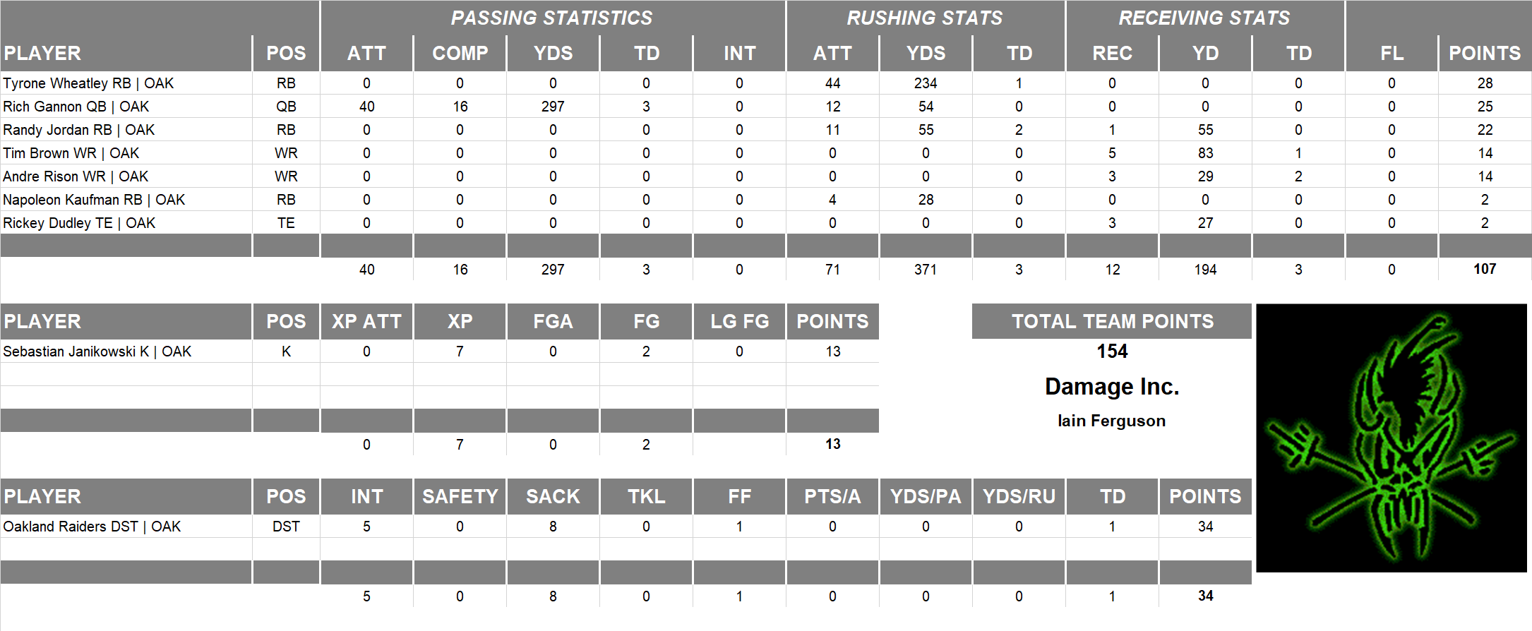 2000 National Football League Pool Playoff Team Stats