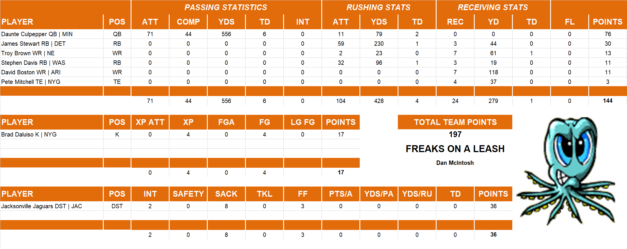 2000 National Football League Pool Playoff Team Stats