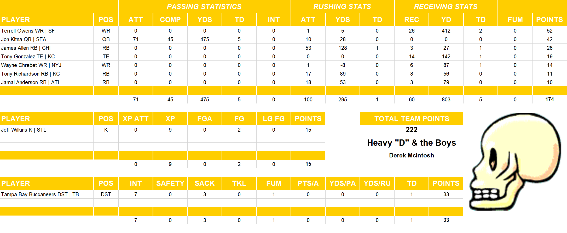 2000 National Football League Pool Playoff Team Stats