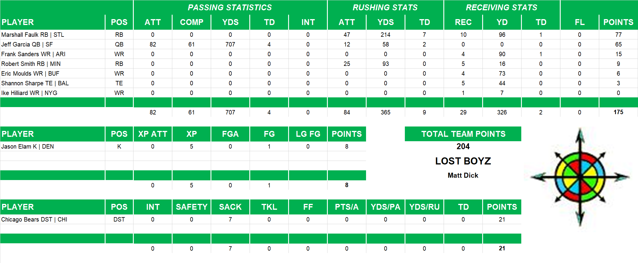 2000 National Football League Pool Playoff Team Stats