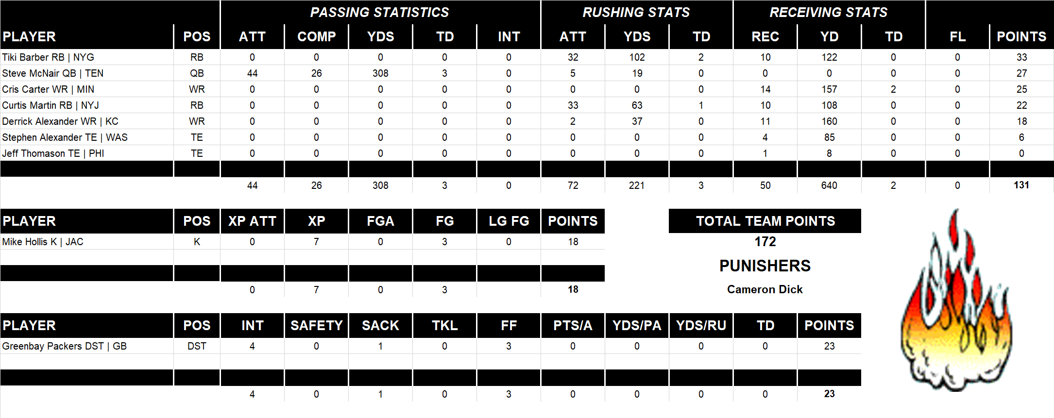 2000 National Football League Pool Playoff Team Stats
