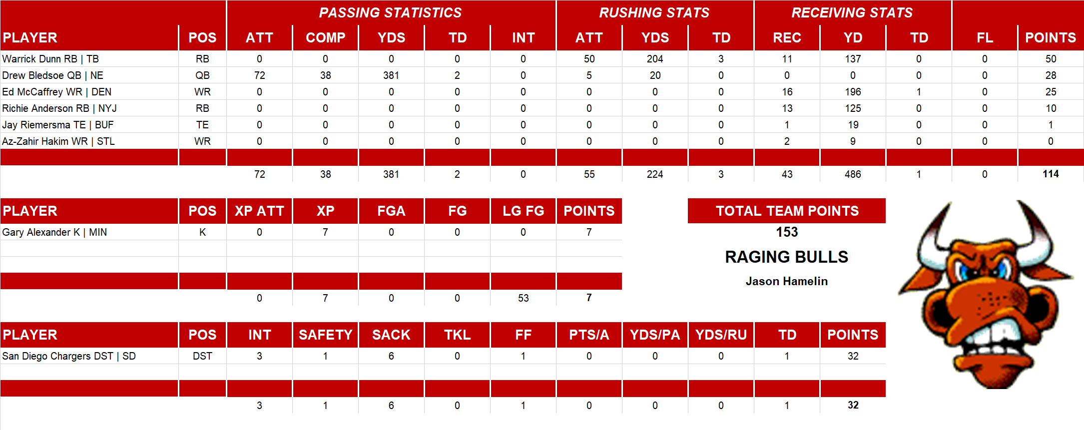 2000 National Football League Pool Playoff Team Stats