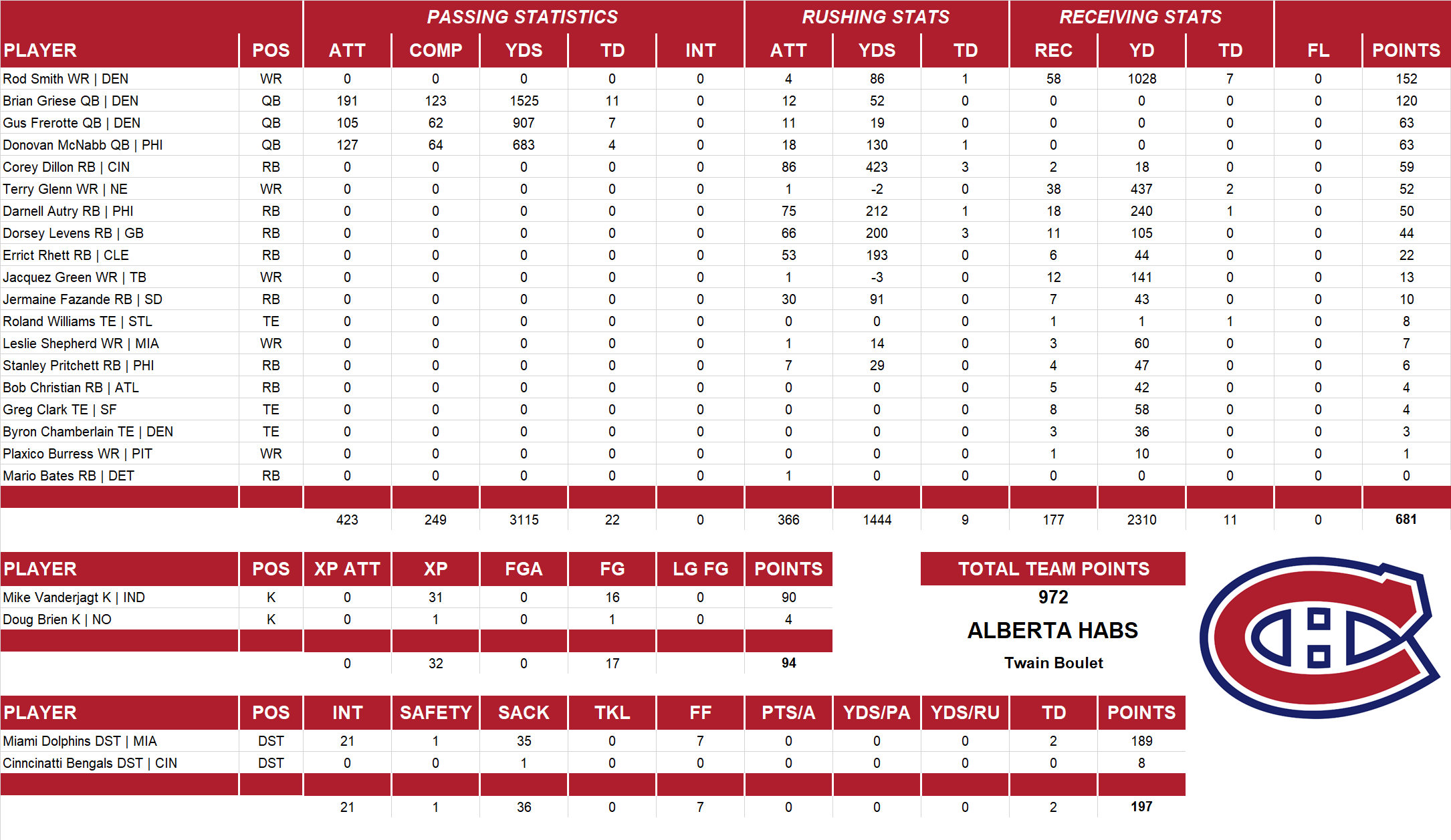 2000 National Football League Pool Team Stats