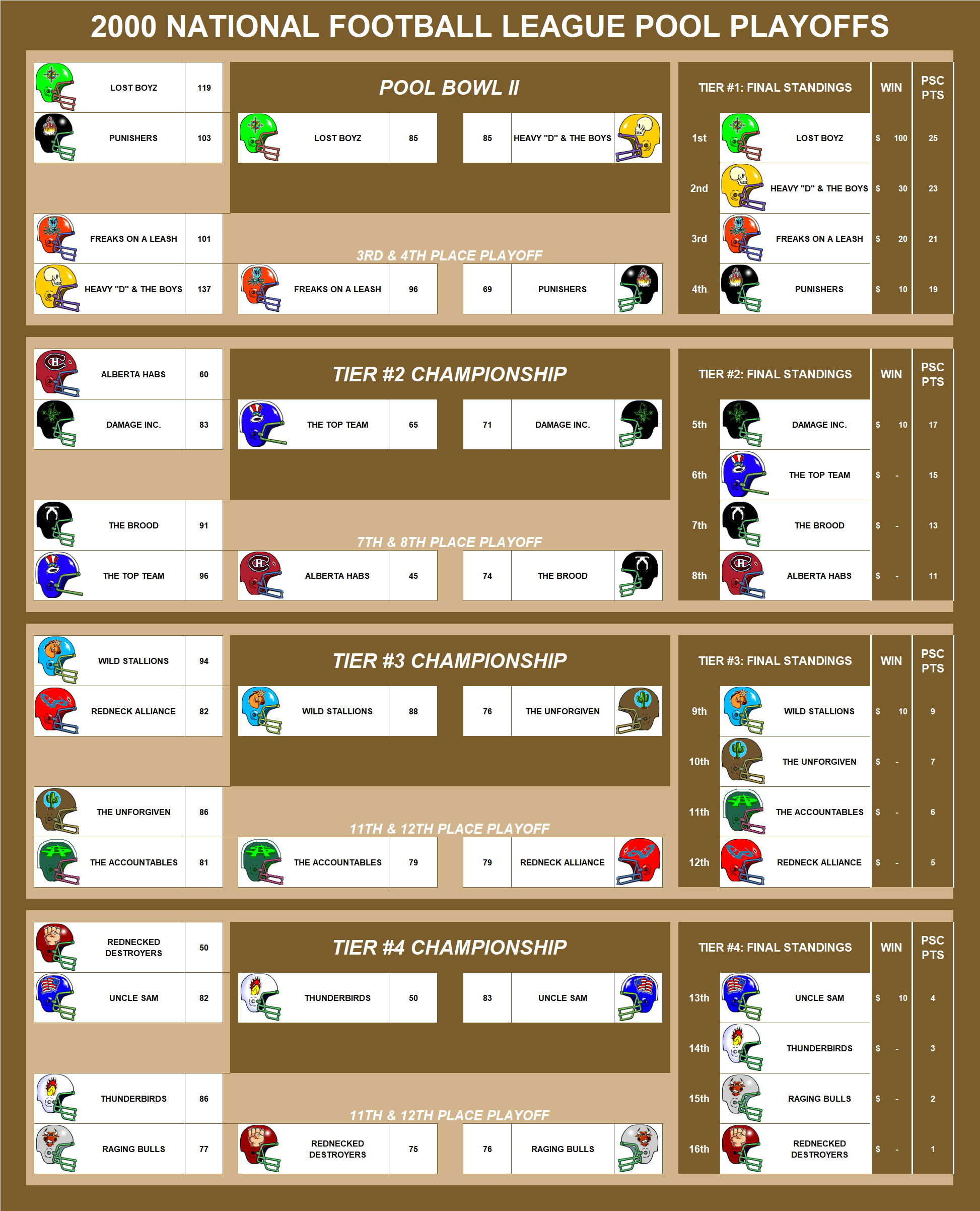 2000 National Football League Pool Playoffs