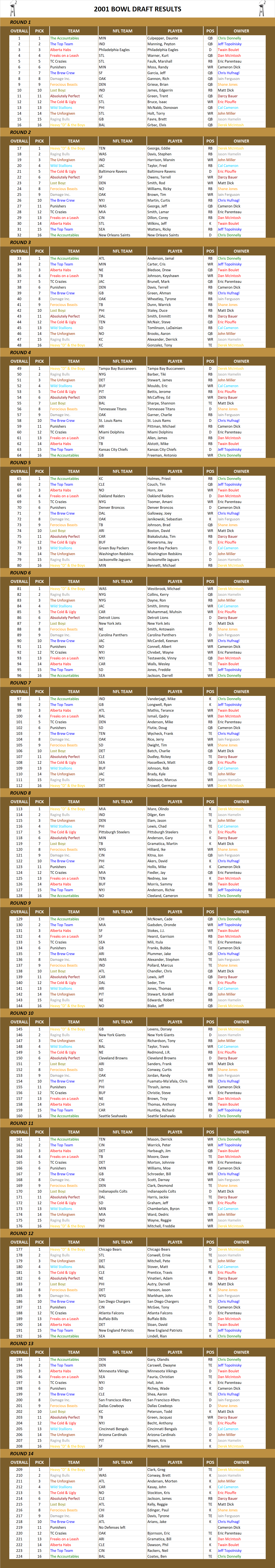 2001 National Football League Pool Draft Results