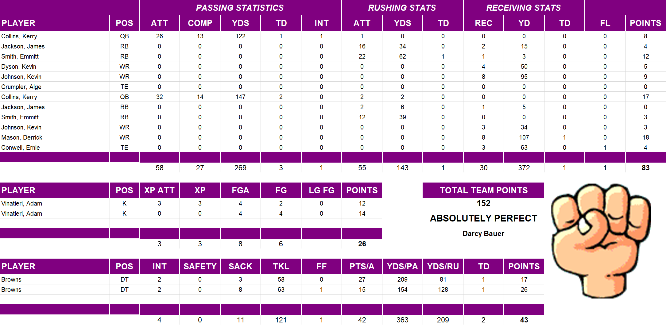 2001 National Football League Pool Playoff Team Stats