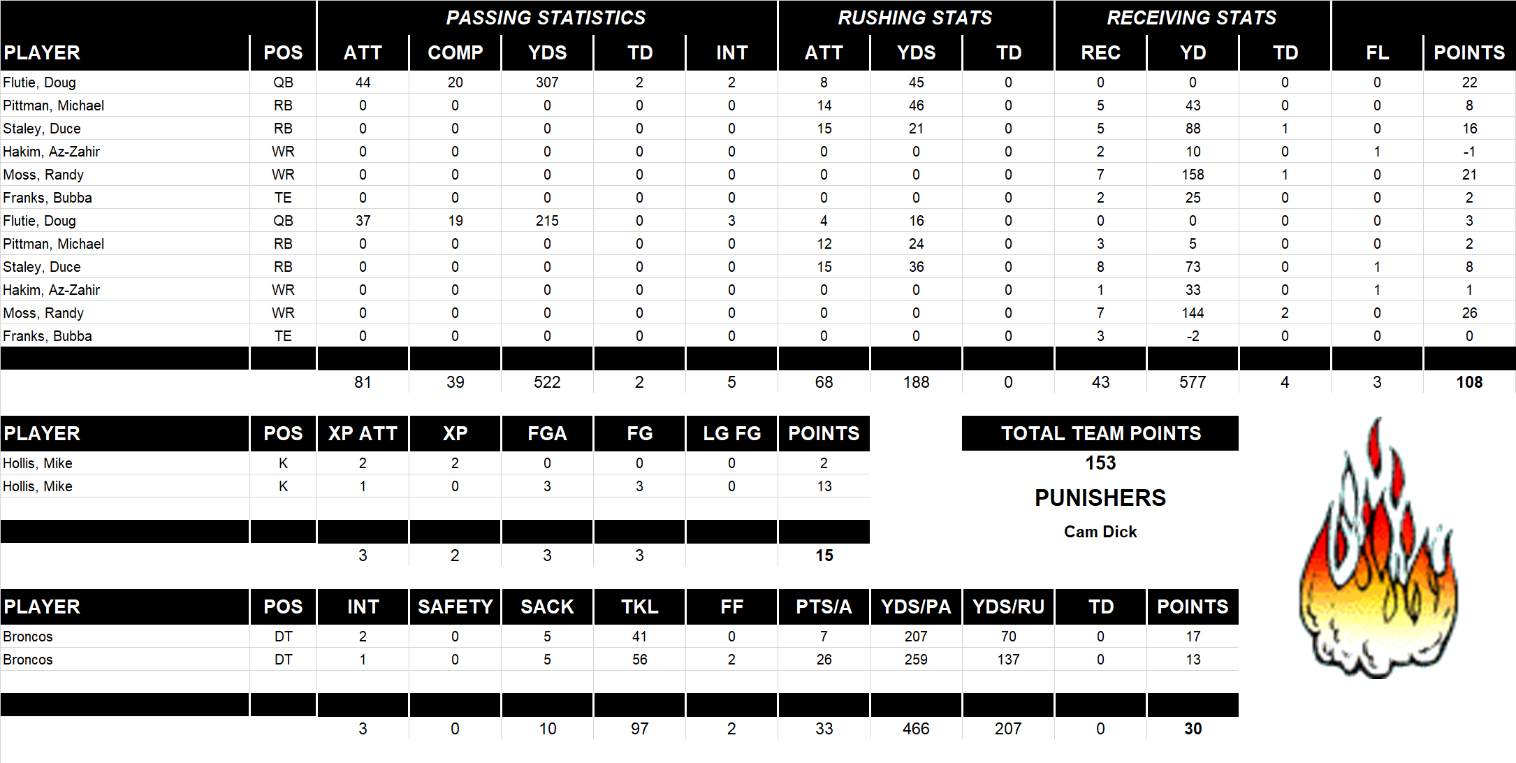 2001 National Football League Pool Playoff Team Stats