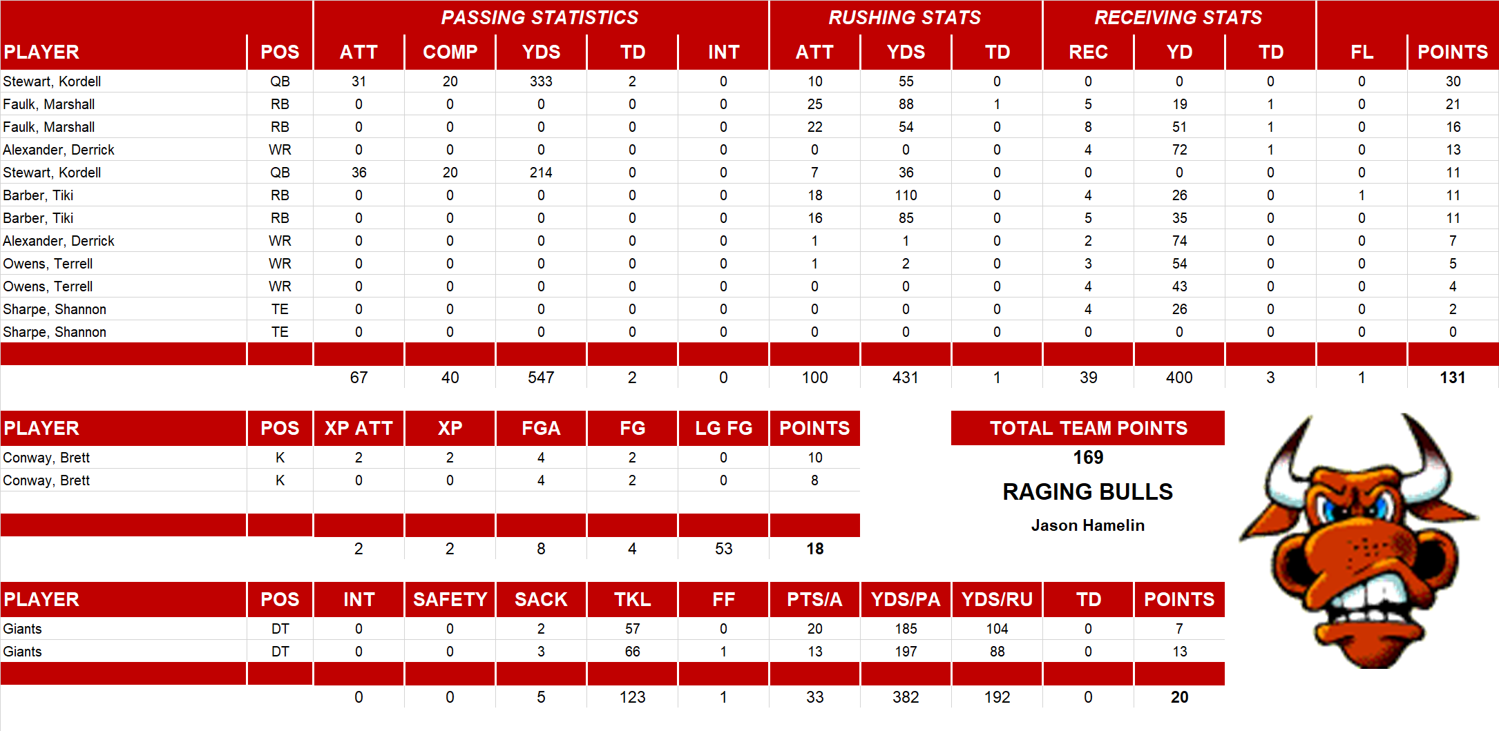 2001 National Football League Pool Playoff Team Stats